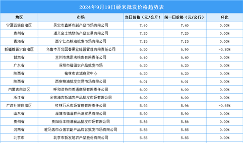 2024年9月20日全国各地最新大米价格行情走势分析