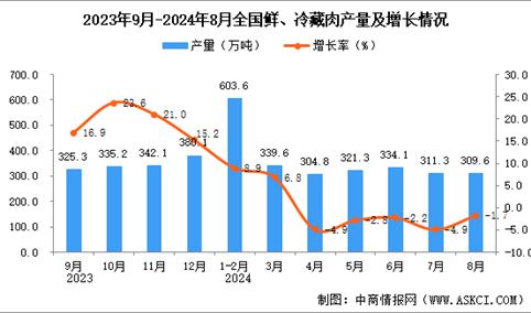 2024年8月全国鲜、冷藏肉产量数据统计分析