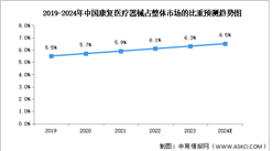 2024年中國康復(fù)醫(yī)療器械市場規(guī)模及市場比重預(yù)測分析（圖）