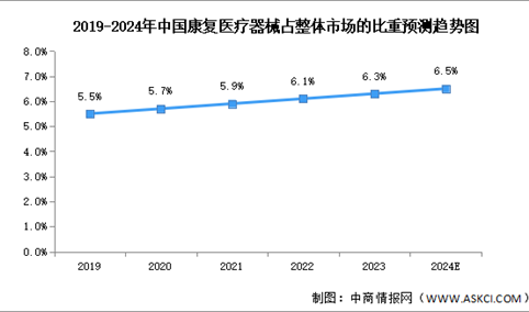 2024年中国康复医疗器械市场规模及市场比重预测分析（图）