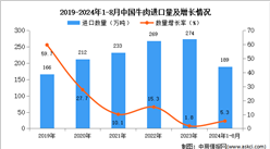 2024年1-8月中国牛肉进口数据统计分析：进口量189万吨