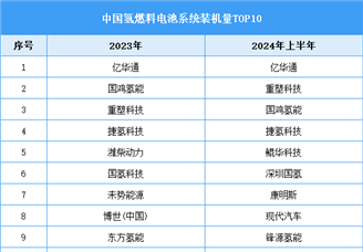 2024年中国氢燃料电池市场规模预测及厂商装机量排名分析（图）