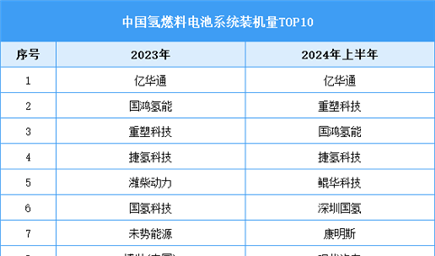 2024年中国氢燃料电池市场规模预测及厂商装机量排名分析（图）