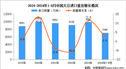 2024年1-8月中國大豆進口數據統計分析：進口量同比增長2.8%