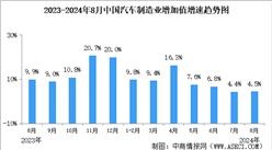 2024年8月中國(guó)規(guī)上汽車(chē)制造業(yè)工業(yè)增加值同比增長(zhǎng)4.5%（圖）