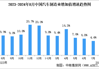 2024年8月中国规上汽车制造业工业增加值同比增长4.5%（图）