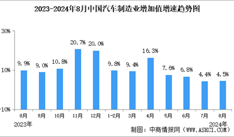 2024年8月中国规上汽车制造业工业增加值同比增长4.5%（图）