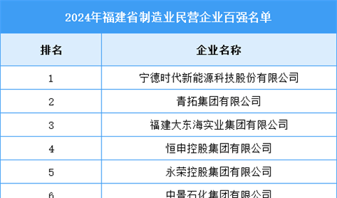 2024年福建省制造业民营企业百强名单（附榜单）