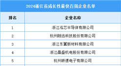 2024年浙江省成長(zhǎng)性最快百?gòu)?qiáng)企業(yè)名單（附榜單）
