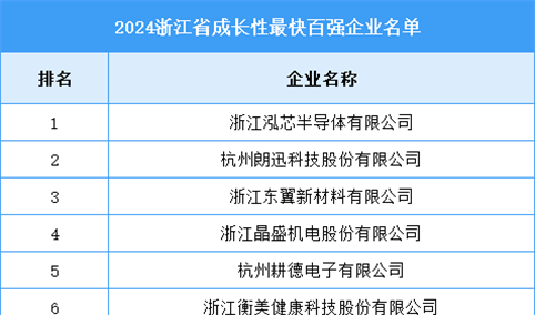 2024年浙江省成长性最快百强企业名单（附榜单）