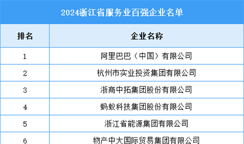 2024年浙江省服务业百强企业名单（附榜单）