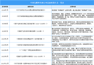 2024年中國(guó)氫燃料電池行業(yè)最新政策匯總一覽（表）