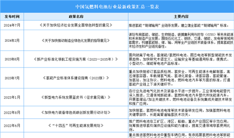 2024年中国氢燃料电池行业最新政策汇总一览（表）