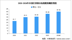 2024年中國區塊鏈市場規模及業務形態預測分析（圖）