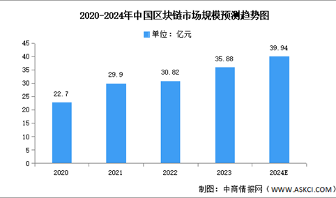 2024年中国区块链市场规模及业务形态预测分析（图）