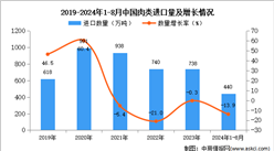 2024年1-8月中国肉类进口数据统计分析：进口量同比下降13.9%