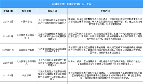 2024年中国区块链行业最新政策汇总一览（图）