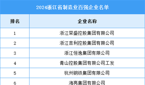 2024年浙江省制造业百强企业名单（附榜单）