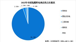 2024年中國氫燃料電池市場(chǎng)規(guī)模預(yù)測(cè)及下游應(yīng)用占比分析（圖）