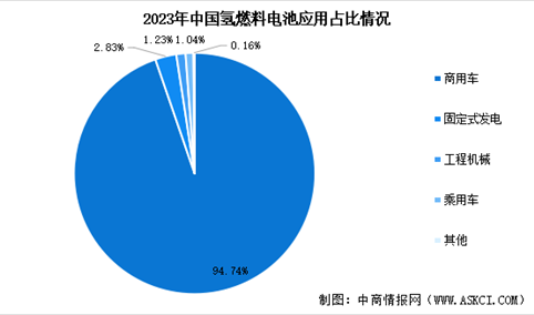 2024年中国氢燃料电池市场规模预测及下游应用占比分析（图）