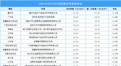 2024年9月20日全国各地最新鸡蛋价格行情走势分析