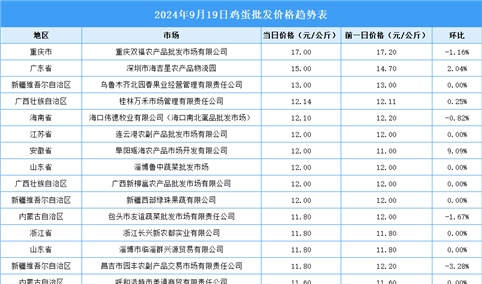 2024年9月20日全国各地最新鸡蛋价格行情走势分析