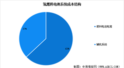 2024年中國氫燃料電池系統成本結構及應用占比分析（圖）