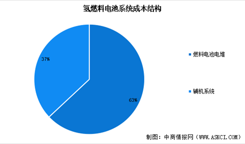 2024年中国氢燃料电池系统成本结构及应用占比分析（图）