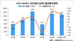 2024年1-8月中国大麦进口数据统计分析：进口量同比增长75.4%