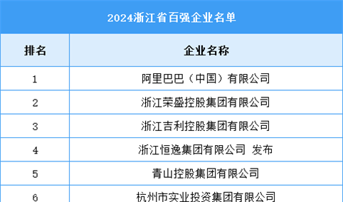 2024年浙江省百强企业名单（附榜单）