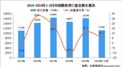 2024年1-8月中國(guó)糧食進(jìn)口數(shù)據(jù)統(tǒng)計(jì)分析：進(jìn)口量同比增長(zhǎng)6.1%