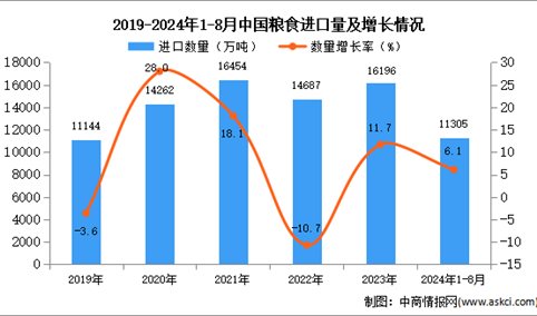 2024年1-8月中国粮食进口数据统计分析：进口量同比增长6.1%