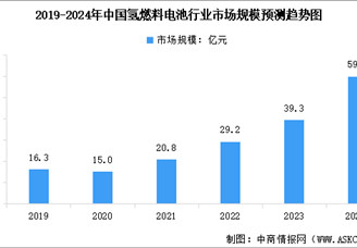 2024年中国氢燃料电池市场规模及行业发展前景预测分析（图）