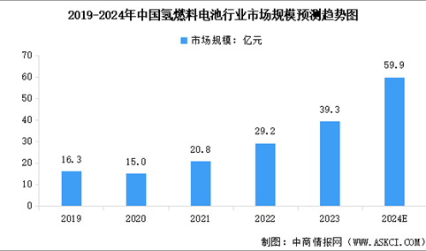 2024年中国氢燃料电池市场规模及行业发展前景预测分析（图）