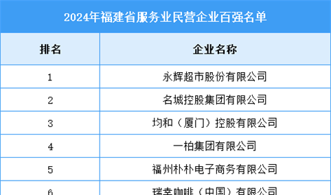 2024年福建省服务业民营企业百强名单（附榜单）