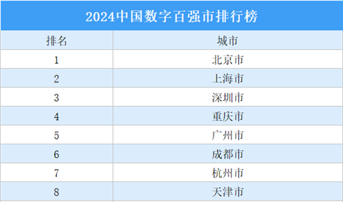 2024中国数字百强市排行榜（附榜单）