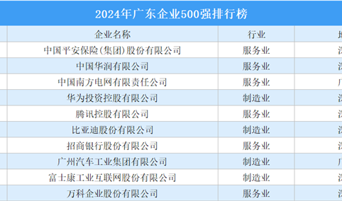 2024年广东企业500强排行榜（附完整榜单）