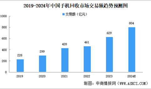 2024年中国手机回收市场交易规模及细分行业市场交易规模预测分析（图）