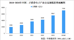 2024年中国二手消费电子产品交易规模及细分行业交易规模预测分析（图）