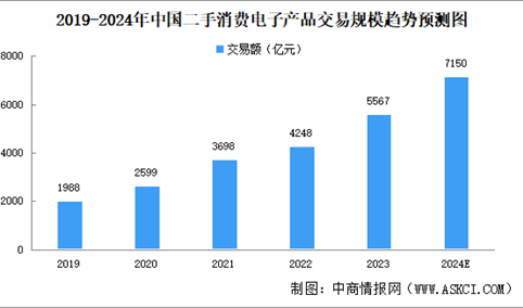 2024年中国二手消费电子产品交易规模及细分行业交易规模预测分析（图）