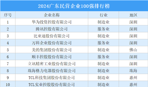 2024广东民营企业100强排行榜（附完整榜单）