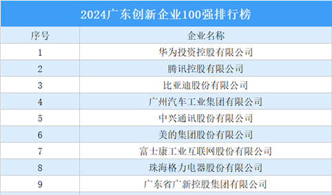 2024广东创新企业100强排行榜（附榜单）