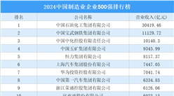 2024中國制造業(yè)企業(yè)500強排行榜（附完整榜單）