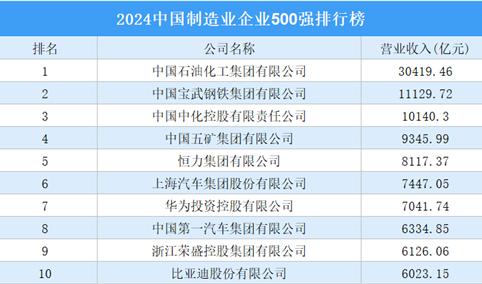 2024中国制造业企业500强排行榜（附完整榜单）