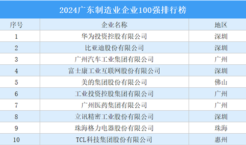 2024广东制造业企业100强排行榜（附榜单）