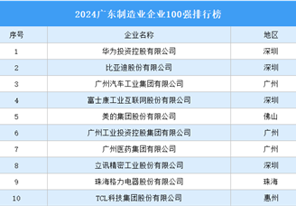 2024广东制造业企业100强排行榜（附榜单）