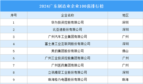 2024广东制造业企业100强排行榜（附榜单）