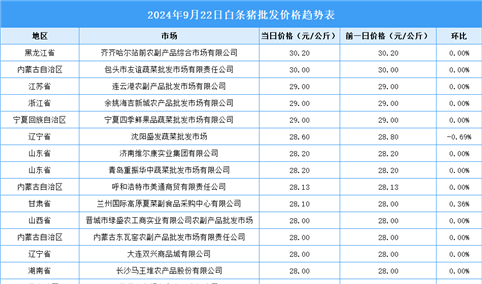 2024年9月23日全国各地最新白条猪价格行情走势分析