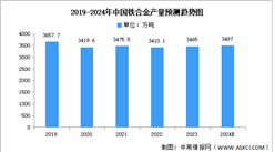 2024年中國鐵合金產(chǎn)量及重點企業(yè)預(yù)測分析（圖）