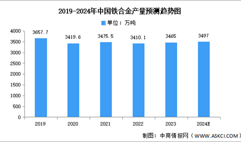 2024年中国铁合金产量及重点企业预测分析（图）